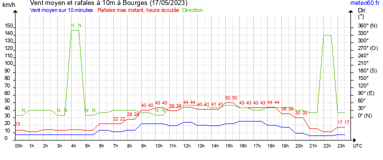 vent moyen et rafales