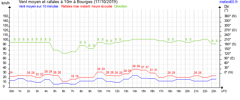 vent moyen et rafales