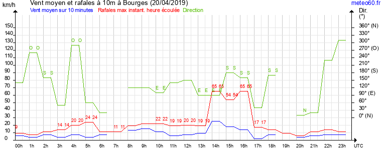 vent moyen et rafales