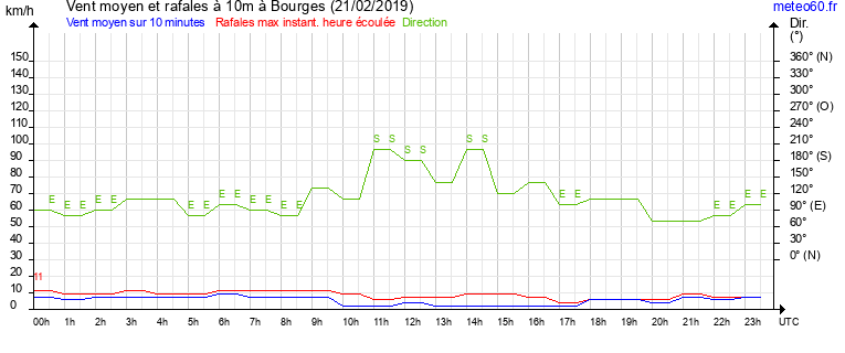 vent moyen et rafales