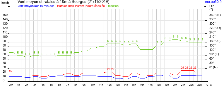 vent moyen et rafales