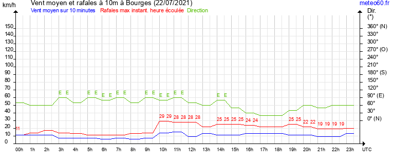 vent moyen et rafales