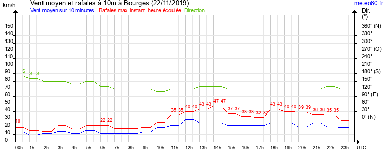 vent moyen et rafales