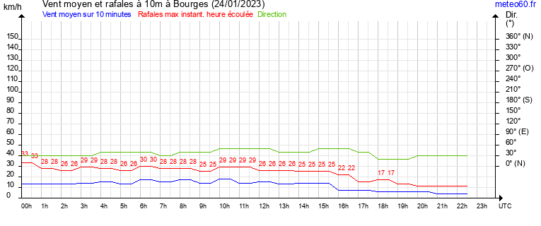 vent moyen et rafales