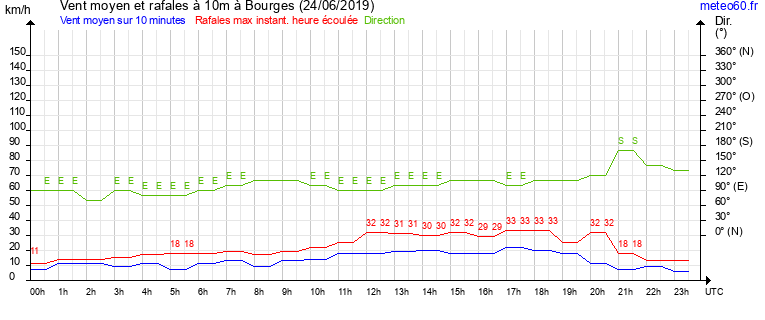 vent moyen et rafales