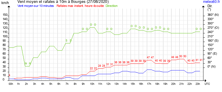 vent moyen et rafales