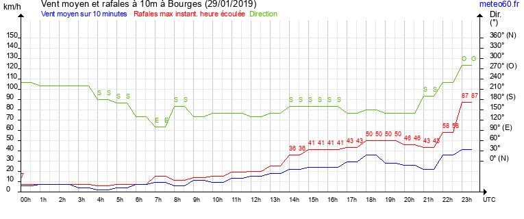 vent moyen et rafales