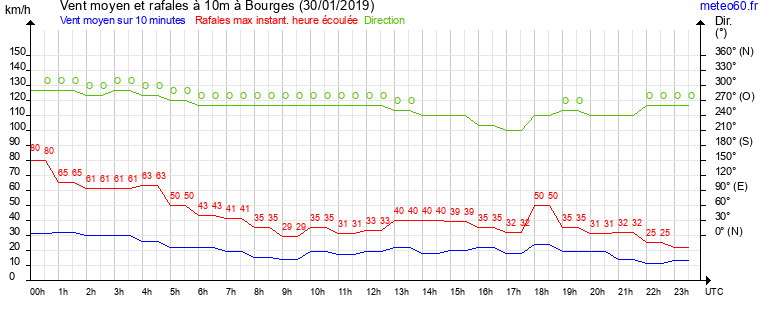 vent moyen et rafales