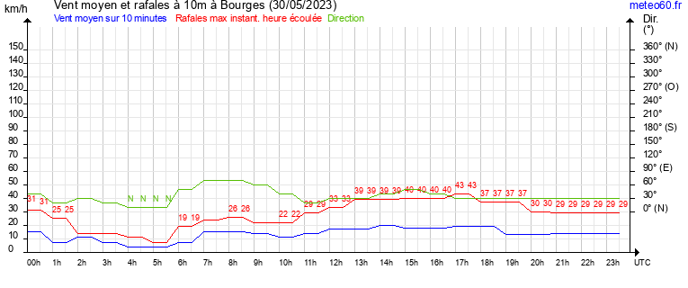 vent moyen et rafales