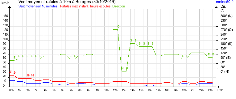 vent moyen et rafales