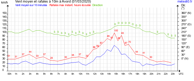 vent moyen et rafales