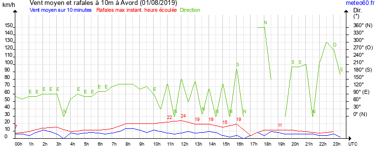 vent moyen et rafales