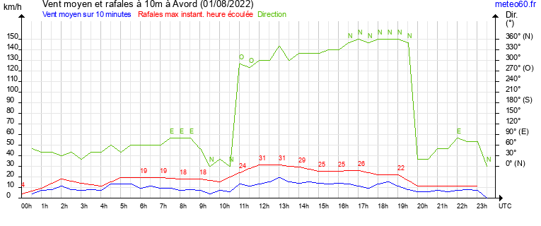 vent moyen et rafales