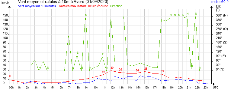 vent moyen et rafales