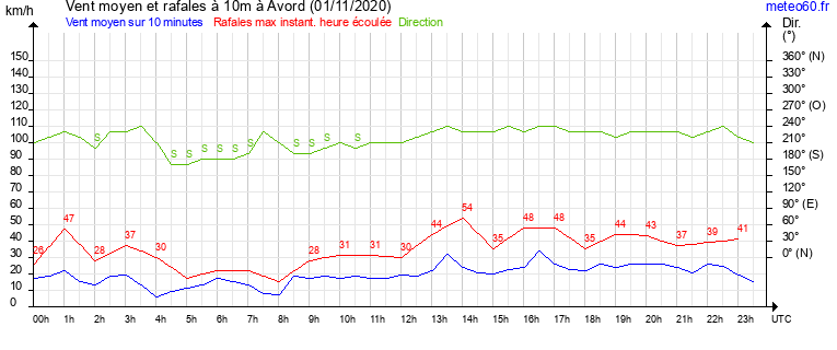 vent moyen et rafales