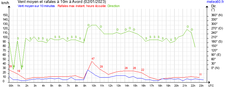 vent moyen et rafales