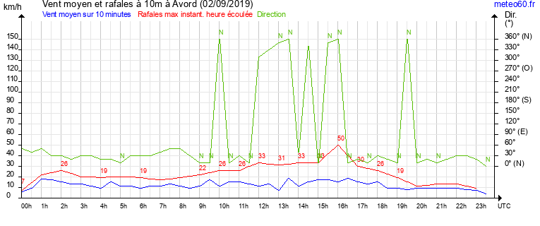 vent moyen et rafales