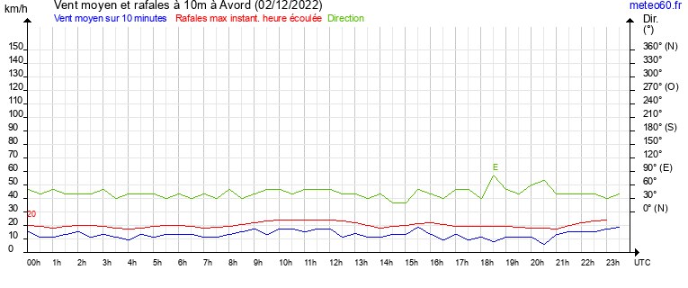 vent moyen et rafales