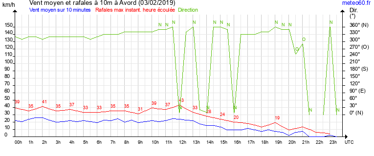 vent moyen et rafales