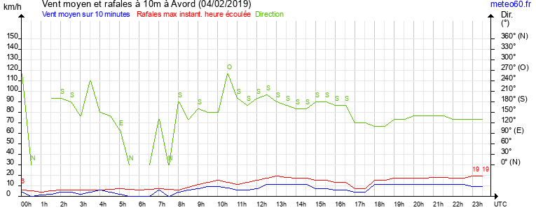 vent moyen et rafales