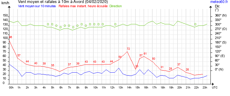 vent moyen et rafales