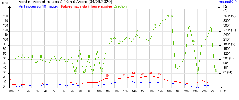 vent moyen et rafales