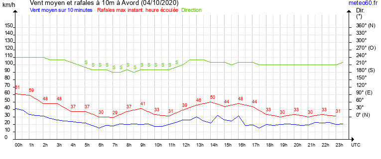 vent moyen et rafales