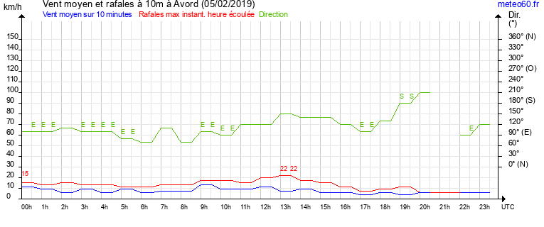 vent moyen et rafales