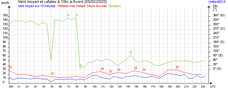 vent moyen et rafales