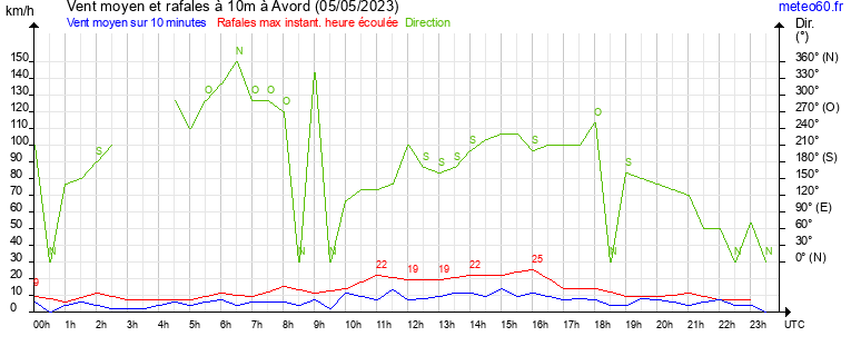 vent moyen et rafales