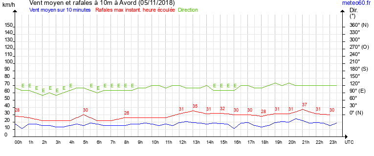 vent moyen et rafales