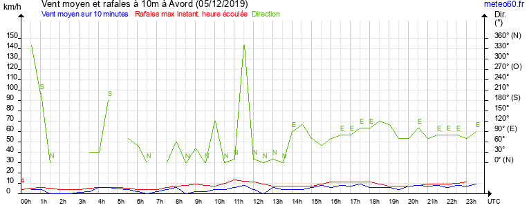 vent moyen et rafales