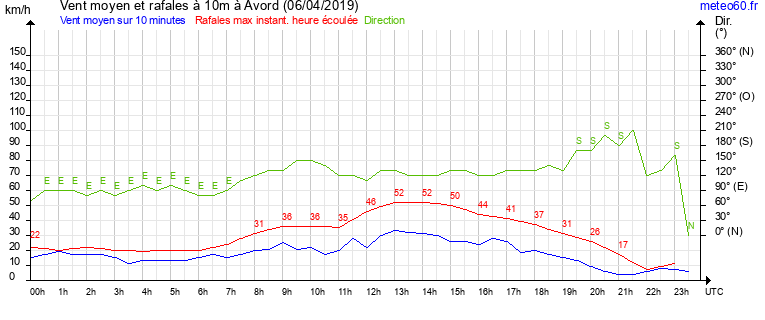 vent moyen et rafales