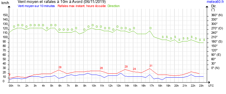 vent moyen et rafales