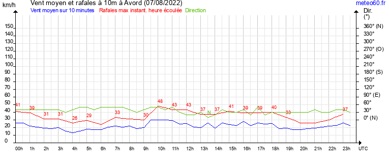 vent moyen et rafales