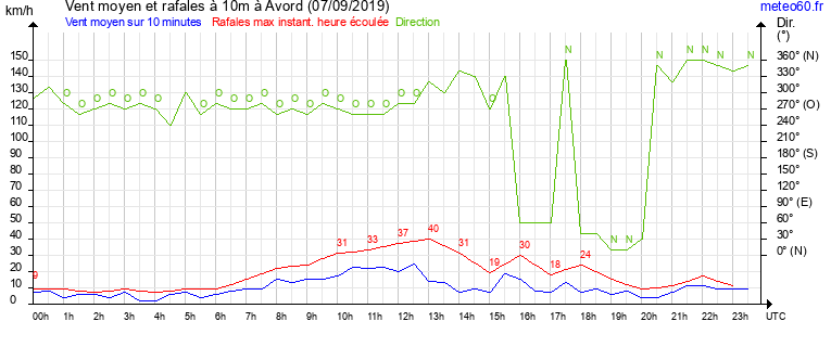 vent moyen et rafales