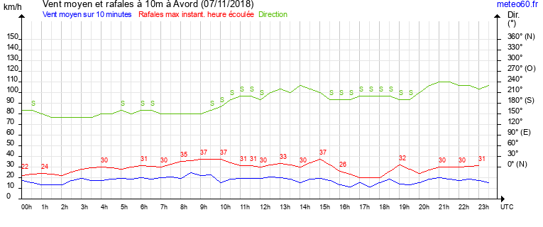 vent moyen et rafales