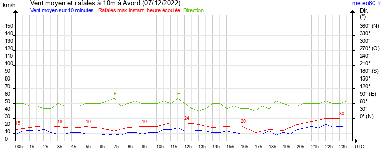 vent moyen et rafales