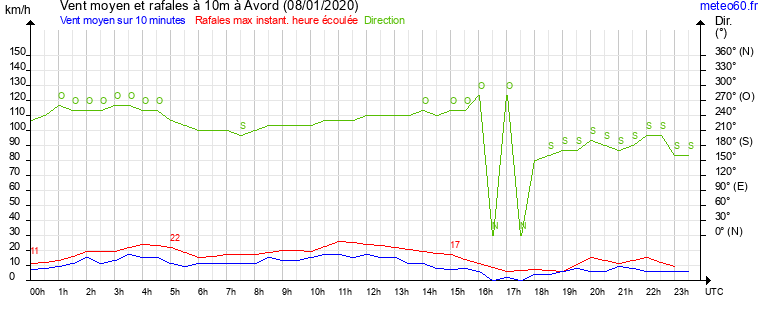 vent moyen et rafales