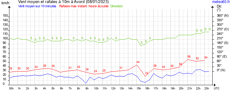 vent moyen et rafales