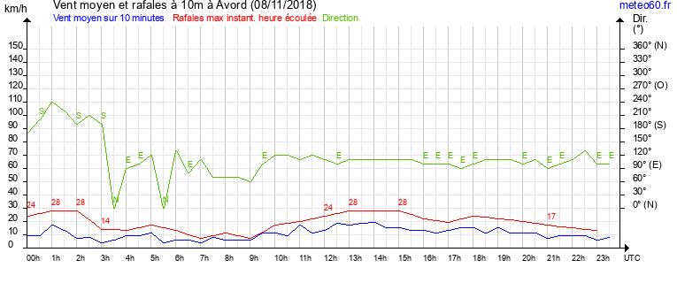 vent moyen et rafales