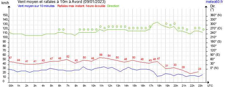 vent moyen et rafales