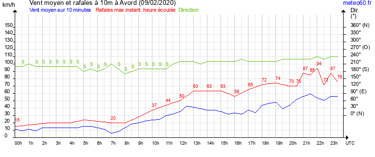 vent moyen et rafales