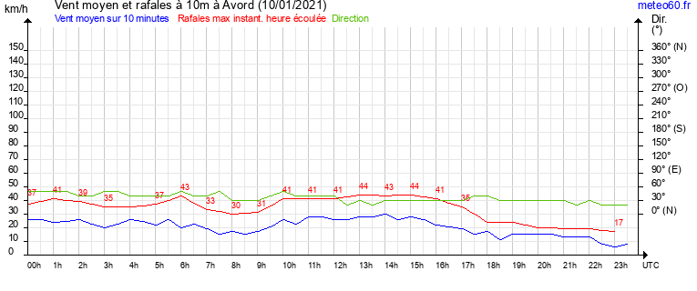 vent moyen et rafales