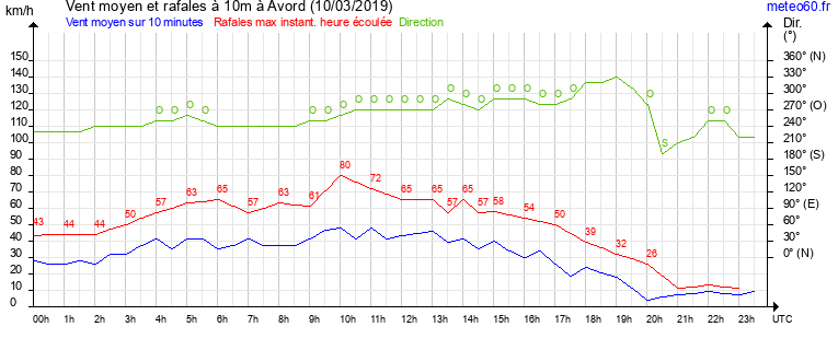 vent moyen et rafales