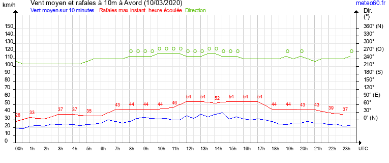 vent moyen et rafales