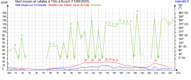 vent moyen et rafales