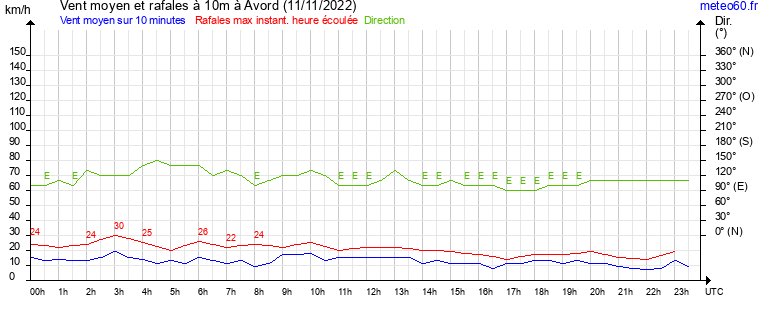 vent moyen et rafales