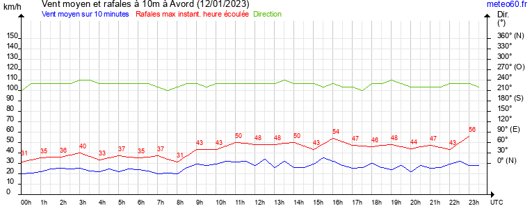 vent moyen et rafales