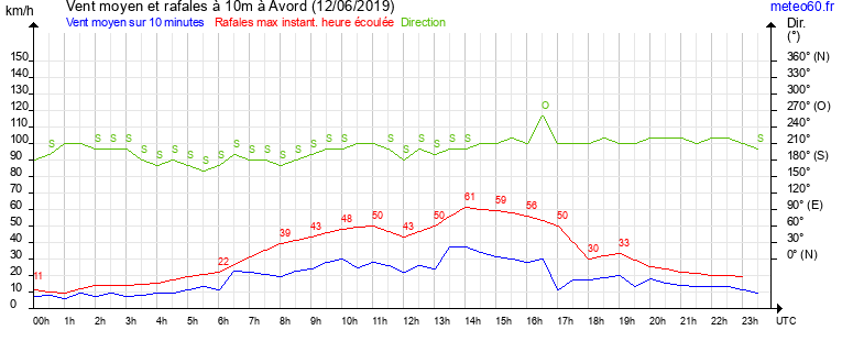 vent moyen et rafales